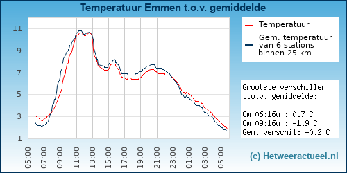 Temperatuur vergelijking 