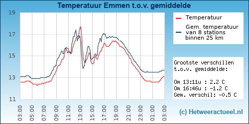 Temperatuur vergelijking 