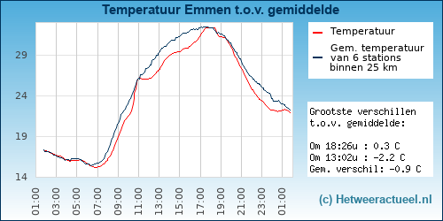Temperatuur vergelijking 