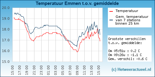 Temperatuur vergelijking 