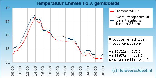 Temperatuur vergelijking 