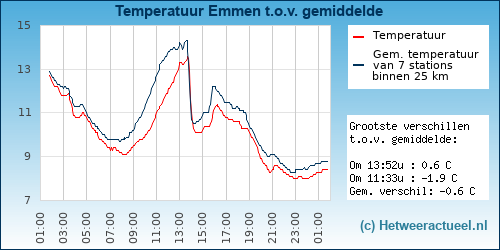 Temperatuur vergelijking 