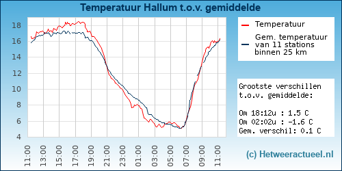Temperatuur vergelijking 