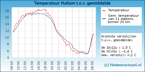 Temperatuur vergelijking 