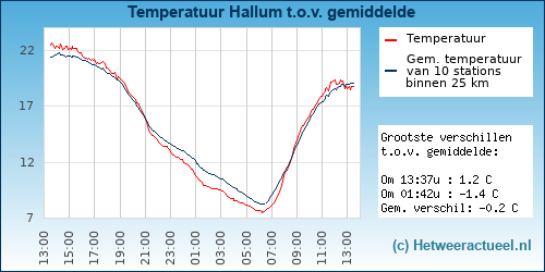Temperatuur vergelijking 