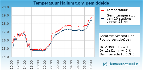 Temperatuur vergelijking 