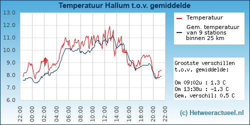 Temperatuur vergelijking 