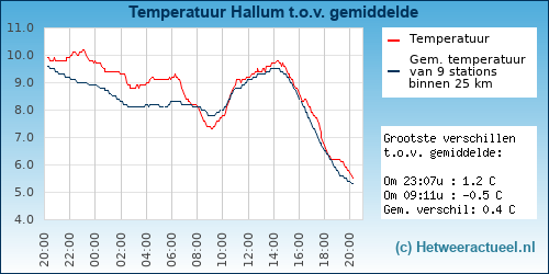 Temperatuur vergelijking 