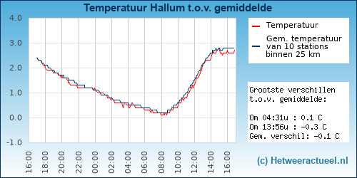 Temperatuur vergelijking 