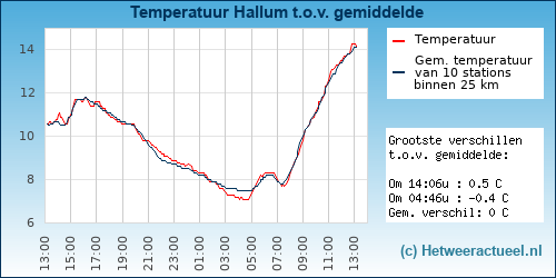 Temperatuur vergelijking 