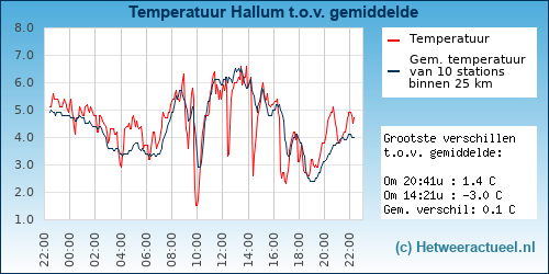 Temperatuur vergelijking 