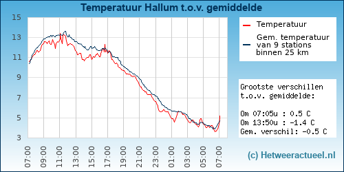 Temperatuur vergelijking 