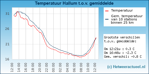 Temperatuur vergelijking 