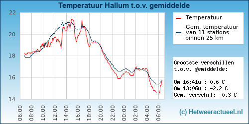 Temperatuur vergelijking 
