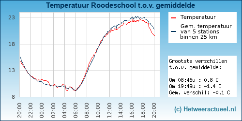 Temperatuur vergelijking 