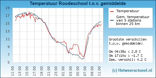 Temperatuur vergelijking 