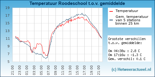 Temperatuur vergelijking 