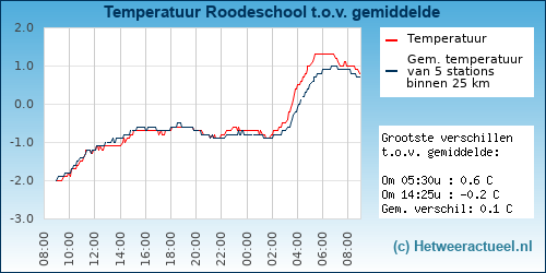 Temperatuur vergelijking 
