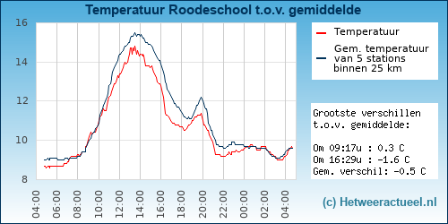 Temperatuur vergelijking 