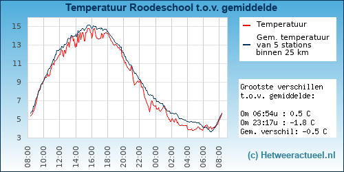 Temperatuur vergelijking 