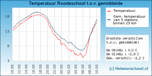 Temperatuur vergelijking 