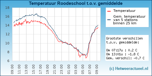 Temperatuur vergelijking 
