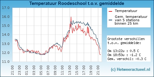 Temperatuur vergelijking 