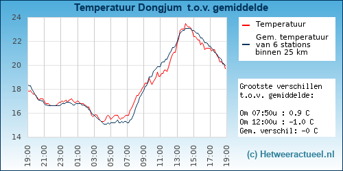 Temperatuur vergelijking 