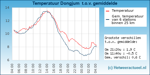 Temperatuur vergelijking 