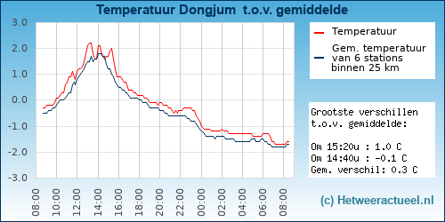 Temperatuur vergelijking 