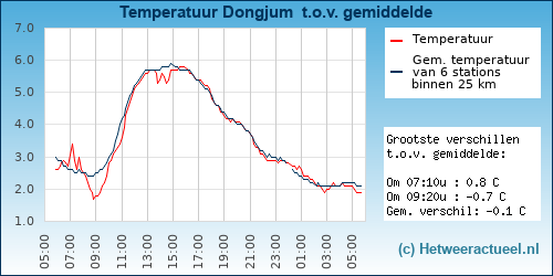 Temperatuur vergelijking 