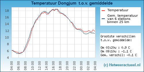 Temperatuur vergelijking 