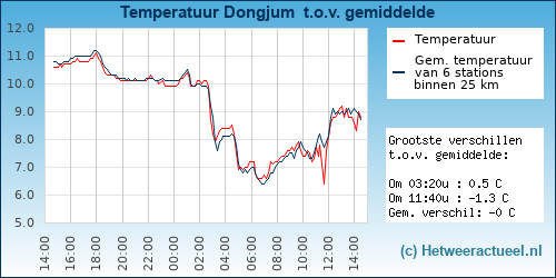 Temperatuur vergelijking 