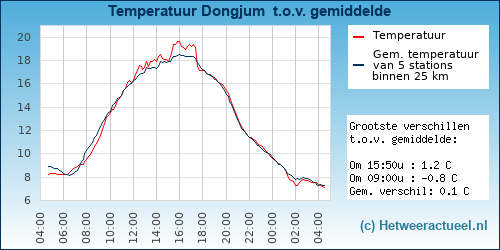 Temperatuur vergelijking 