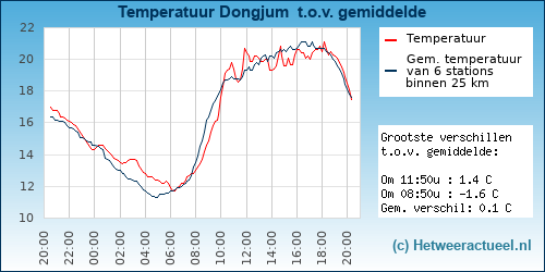 Temperatuur vergelijking 