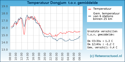 Temperatuur vergelijking 