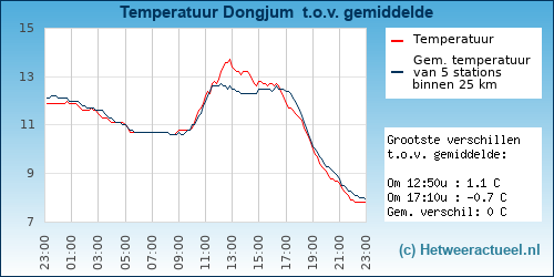 Temperatuur vergelijking 
