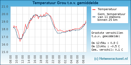 Temperatuur vergelijking 