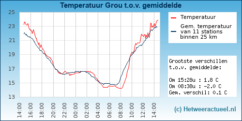 Temperatuur vergelijking 