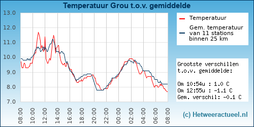 Temperatuur vergelijking 