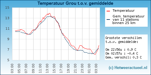 Temperatuur vergelijking 