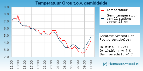 Temperatuur vergelijking 