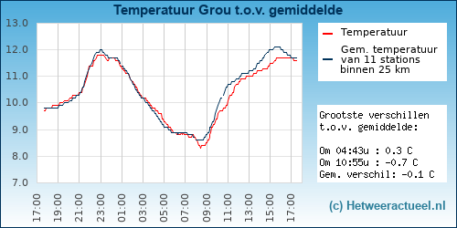 Temperatuur vergelijking 