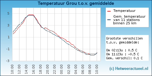 Temperatuur vergelijking 