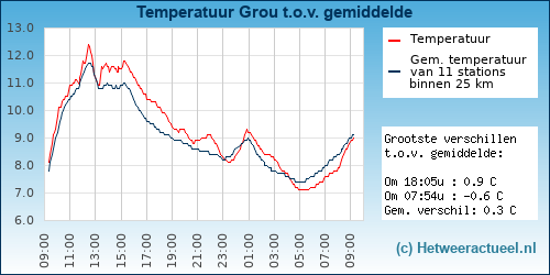 Temperatuur vergelijking 