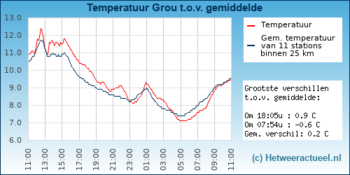 Temperatuur vergelijking 
