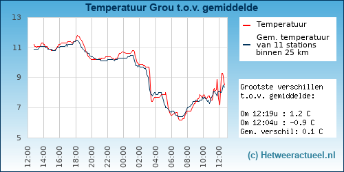 Temperatuur vergelijking 