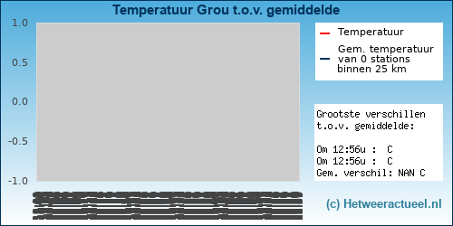Temperatuur vergelijking 
