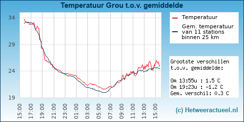 Temperatuur vergelijking 