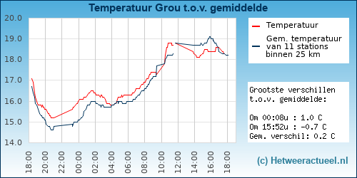 Temperatuur vergelijking 